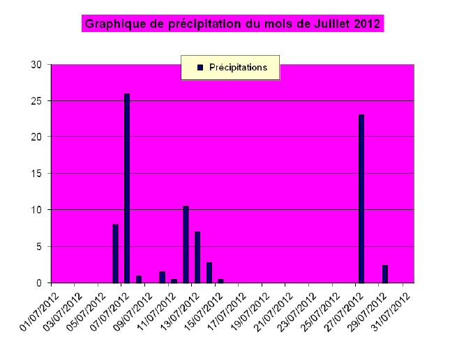 graph_2_juil_2012.JPG